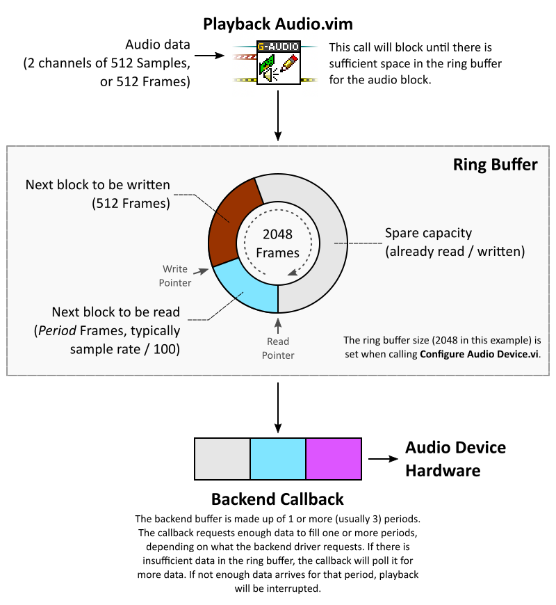 The G-Audio library API